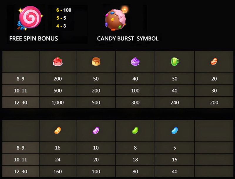 JDB Pop Pop Candy 1000 Slot - Symbols and Paytable